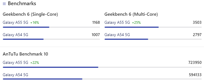 갤럭시 A55 vs 갤럭시 A54 벤치마크